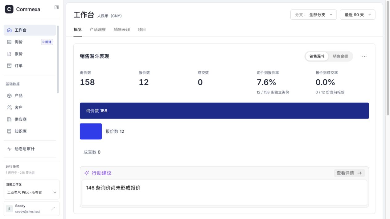 Commexa 工作台首页实际界面：销售漏斗、询报价概览与行动建议；画面为本地验收数据